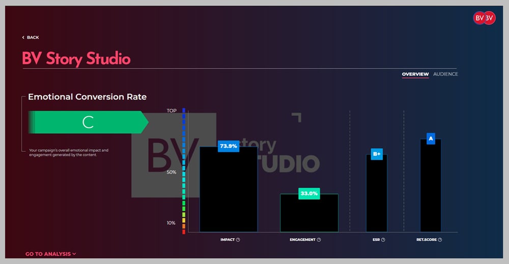 BV Story Studio - AI Emotional Analytics - Conversion Rate Score